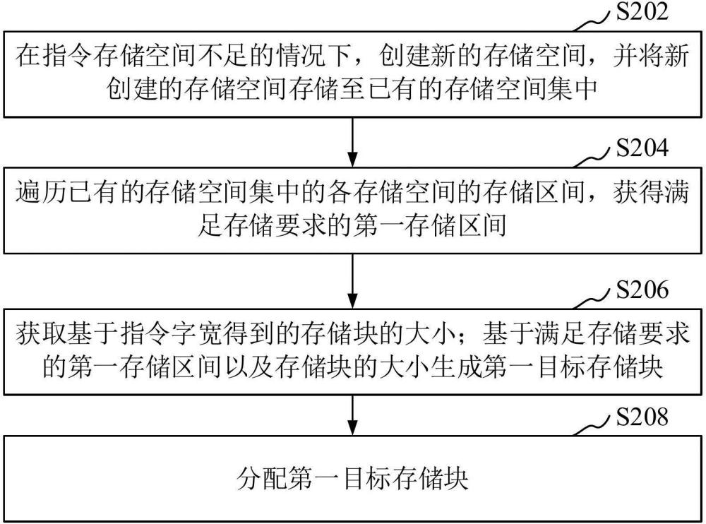 存储空间分配方法、装置、设备、存储介质和程序产品与流程