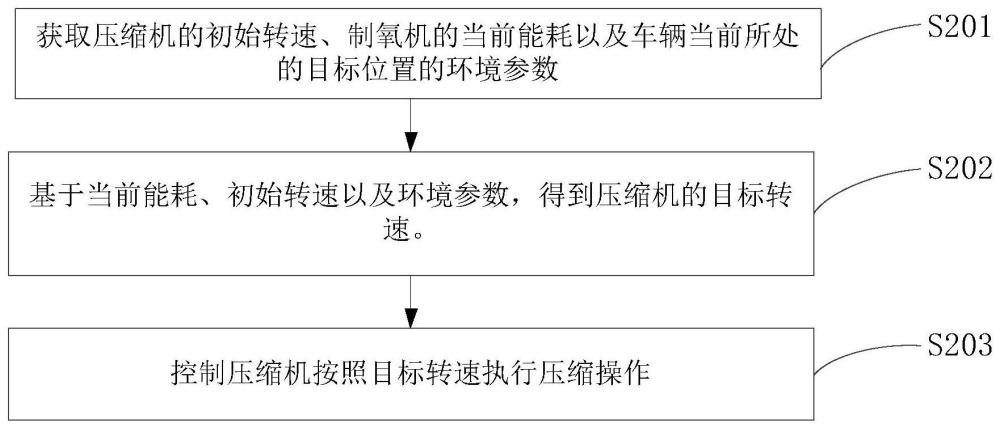 压缩机的控制方法、装置、电子设备以及存储介质与流程