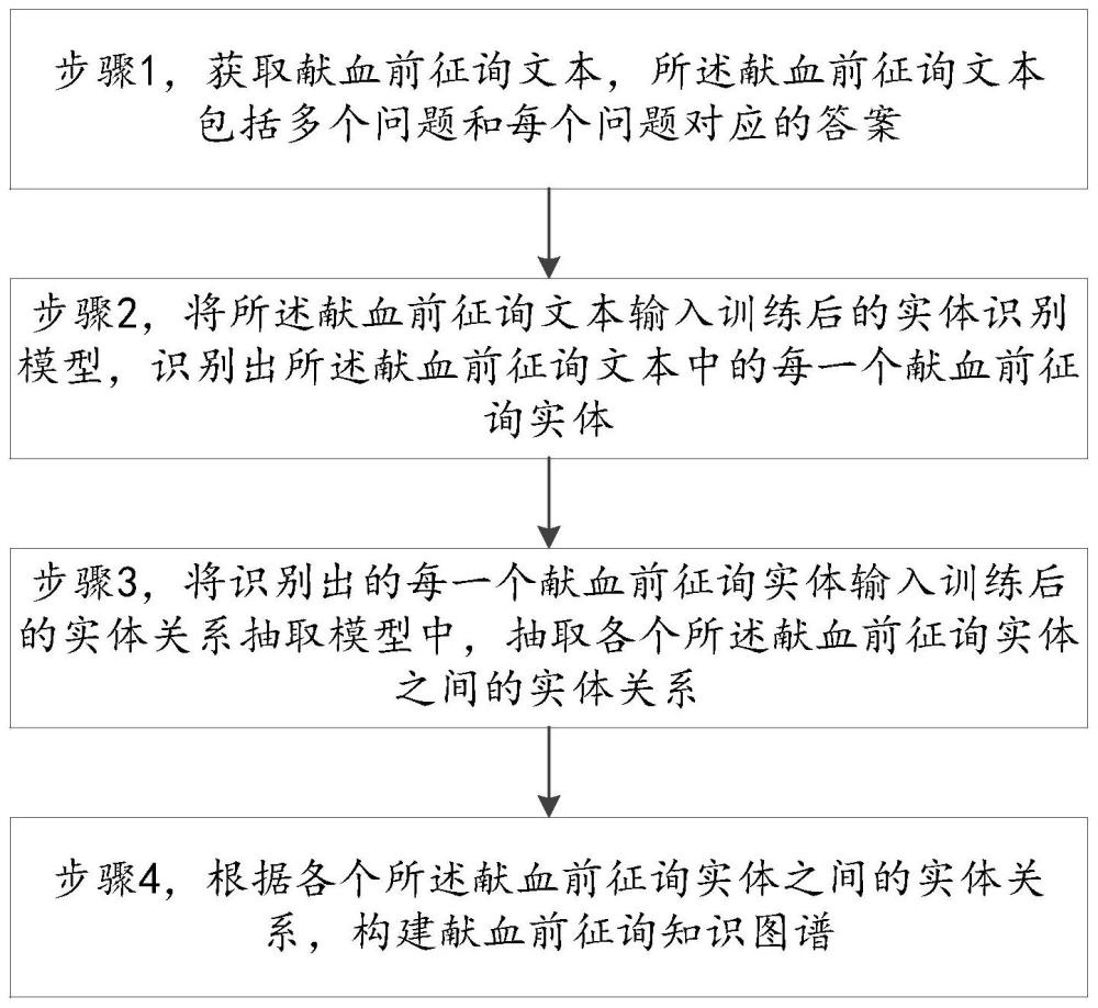 献血前征询知识图谱构建方法、征询应答分析方法及系统与流程