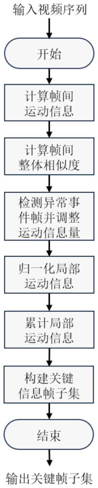 基于有效运动先验的视频行为关键帧采样方法