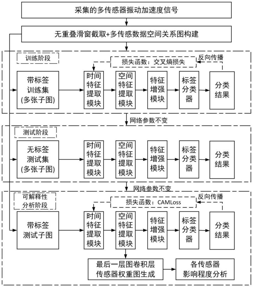 基于可解释时空图卷积网络的多传感数据融合诊断方法