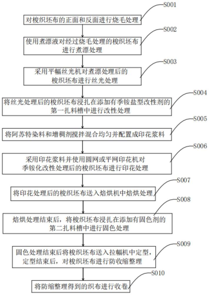 一种梭织布的阿苏特染料印花处理工艺的制作方法