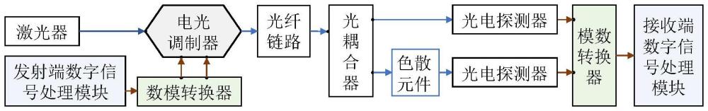 基于原生光载波的复数信号场恢复系统及恢复方法