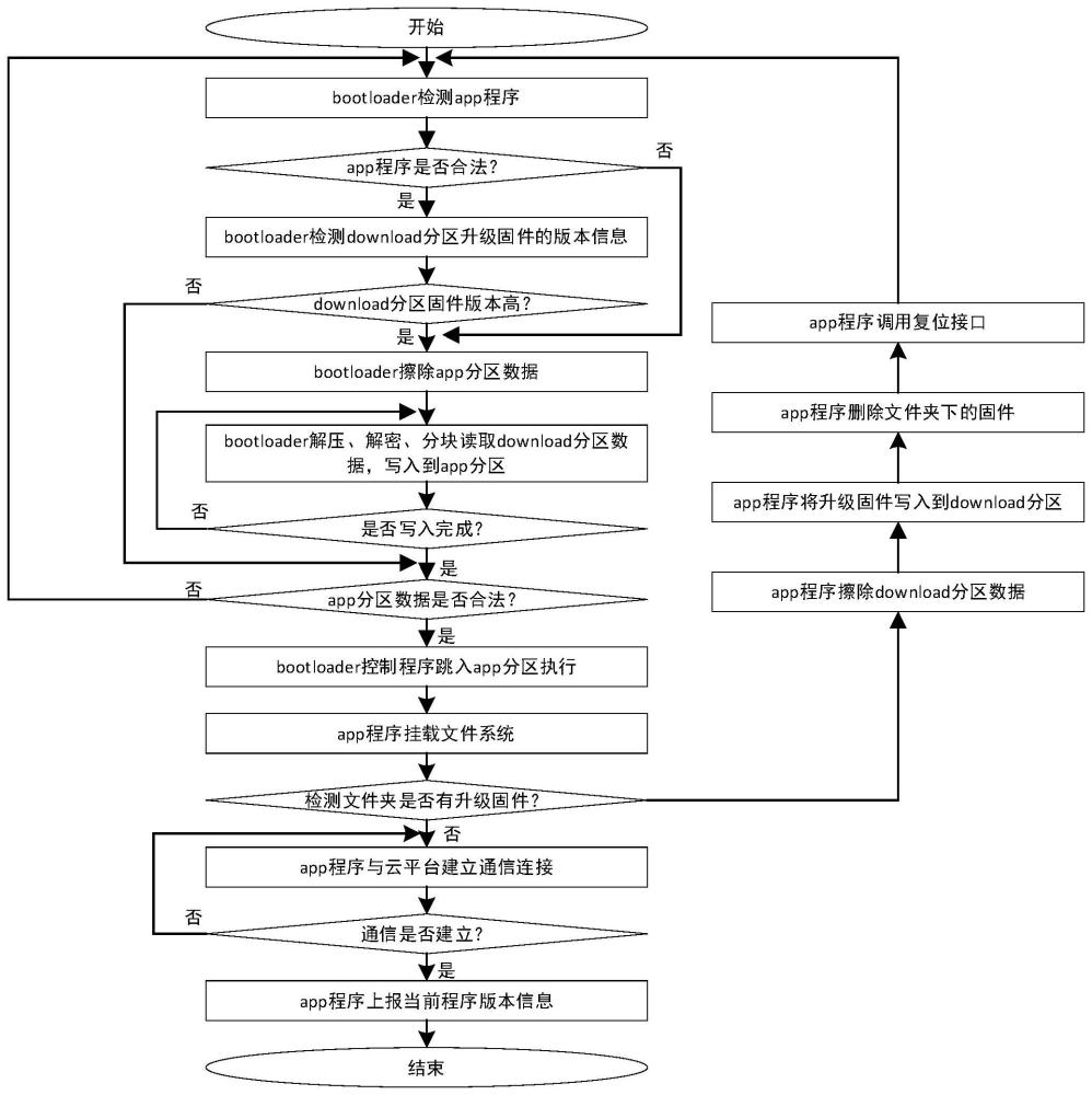 一种车载终端及其远程升级方法与流程