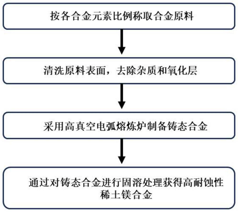 一种高耐腐蚀稀土镁合金的制备方法