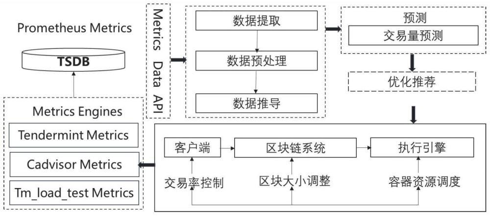 一种基于交易量预测的区块链系统分层协同调度优化方法