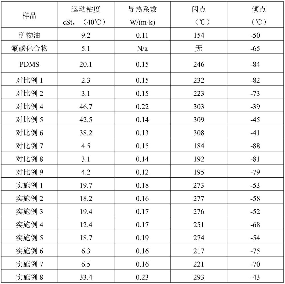 一种改性硅油及其制备方法和应用与流程