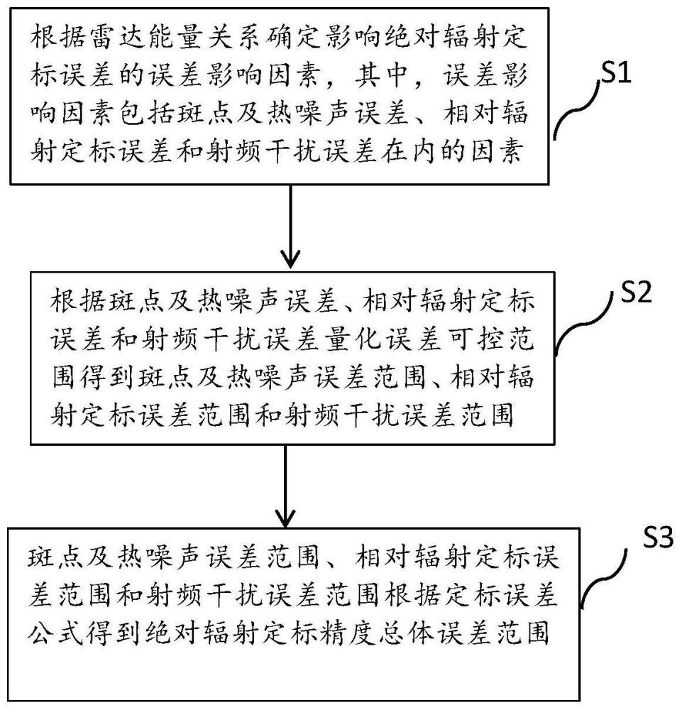 一种高分辨率星载SAR辐射定标精度分解方法与流程