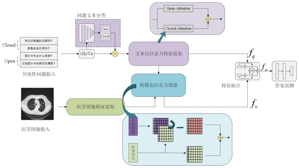 一种基于医学视觉问题类型引导的跨模态注意力增强方法