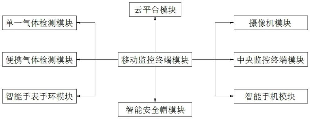 智能特殊作业防护监控报警系统的制作方法