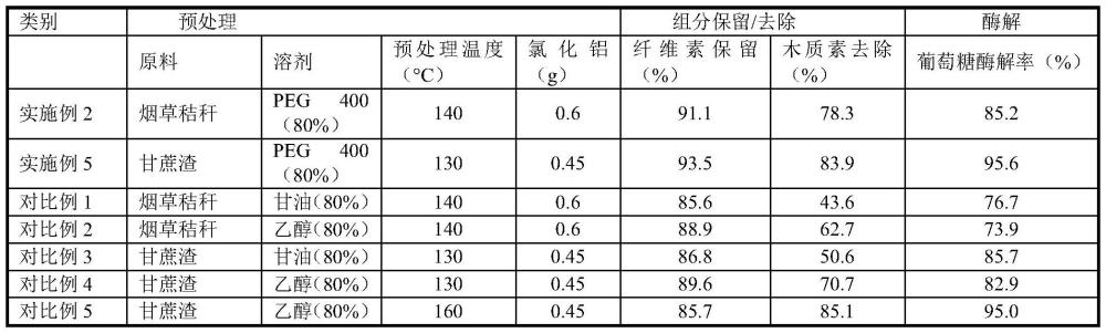 一种提高农林生物质可酶解性并联产酶解糠液和高活性木质素的方法