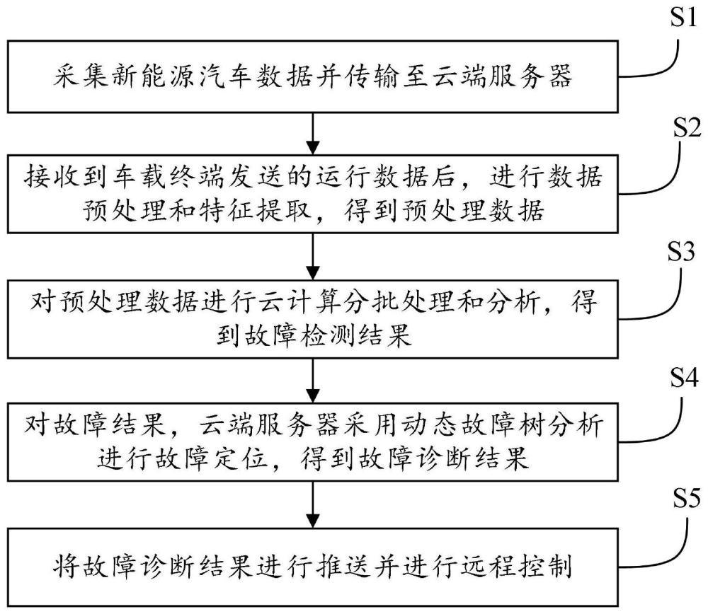 基于云计算的新能源汽车远程诊断方法及系统与流程