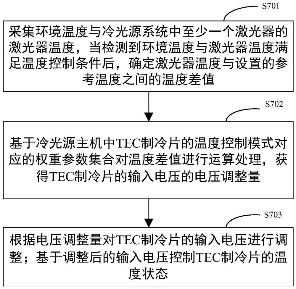 一种内窥镜设备及半导体激光器温度控制方法与流程