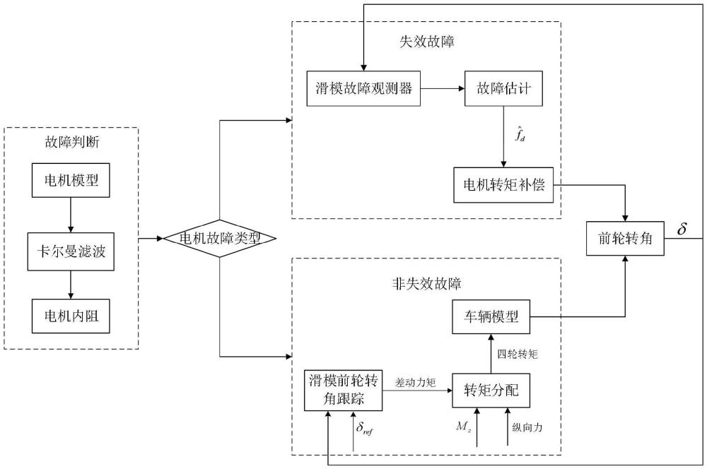 一种用于分布式驱动车辆转向故障的容错控制方法