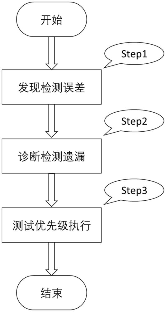 一种基于实例级分析的目标检测系统优先级测试方法