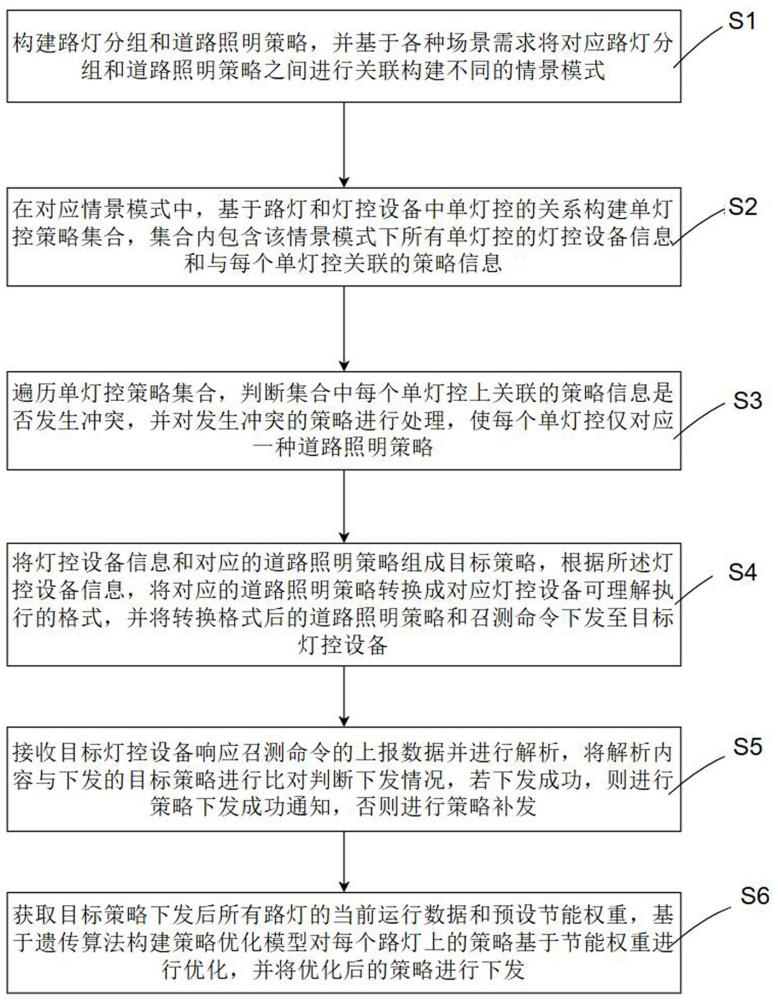 一种复杂场景下道路照明策略的配置下发方法及系统与流程