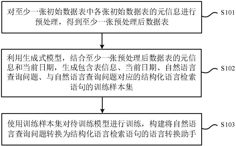 基于生成式模型构建语言转换助手的方法和系统与流程