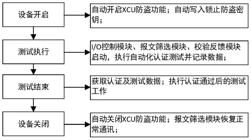 一种锁止防盗系统自动化测试装置及测试方法与流程