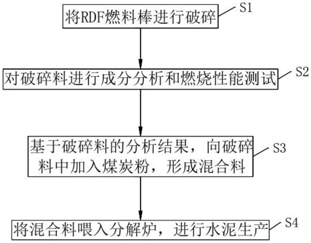 一种RDF燃料棒高效燃烧生产工艺的制作方法