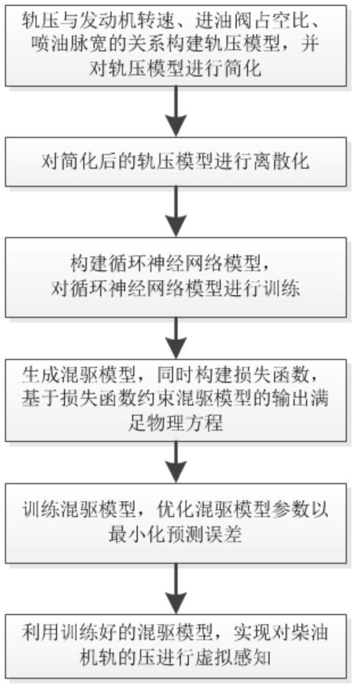 基于微分方程与循环神经网络混驱的柴油机轨压虚拟感知方法