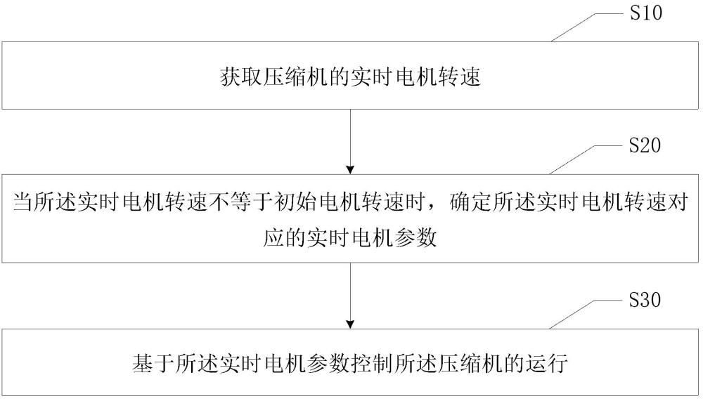 压缩机控制方法、装置、压缩机及计算机可读存储介质与流程