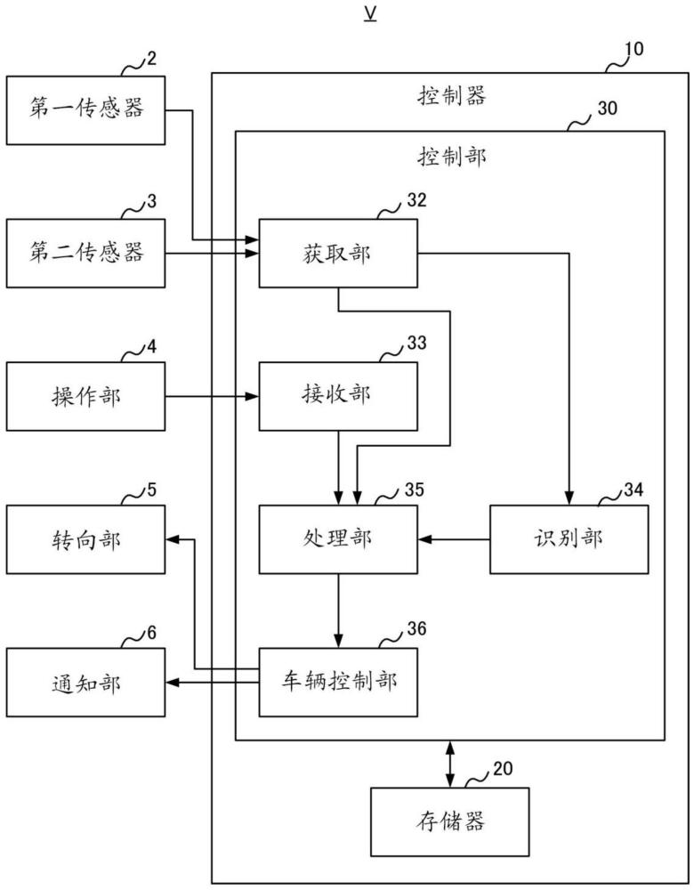 控制器的制作方法