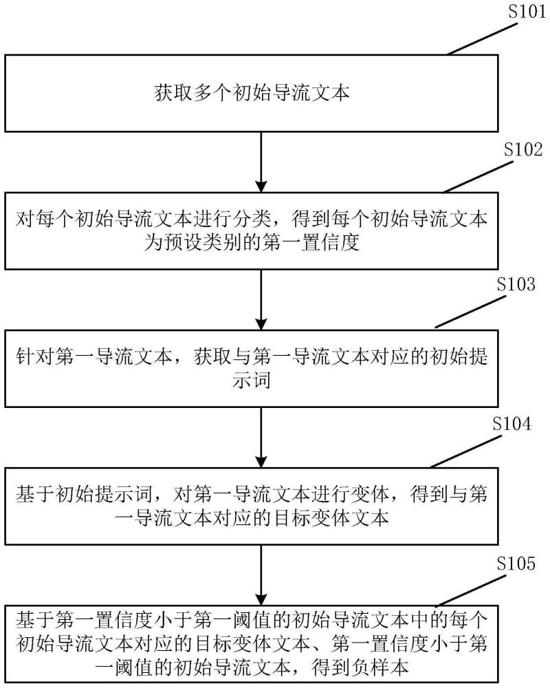 用于训练导流识别模型的负样本生成方法及相关设备与流程