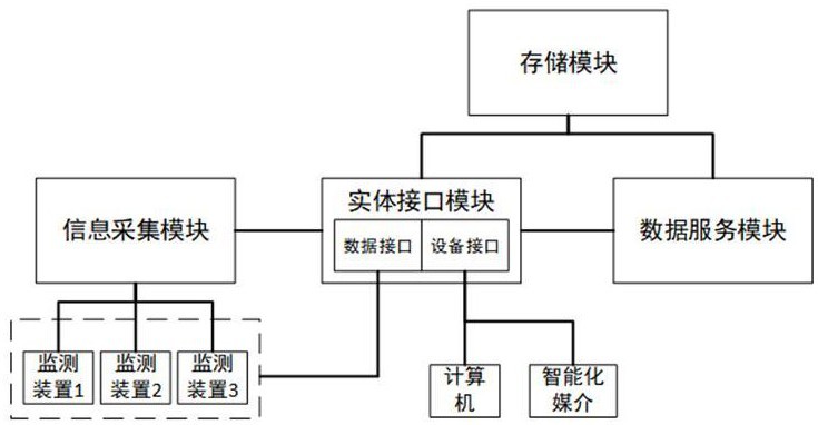 一种基于物联网的环境保护数据管理平台的制作方法