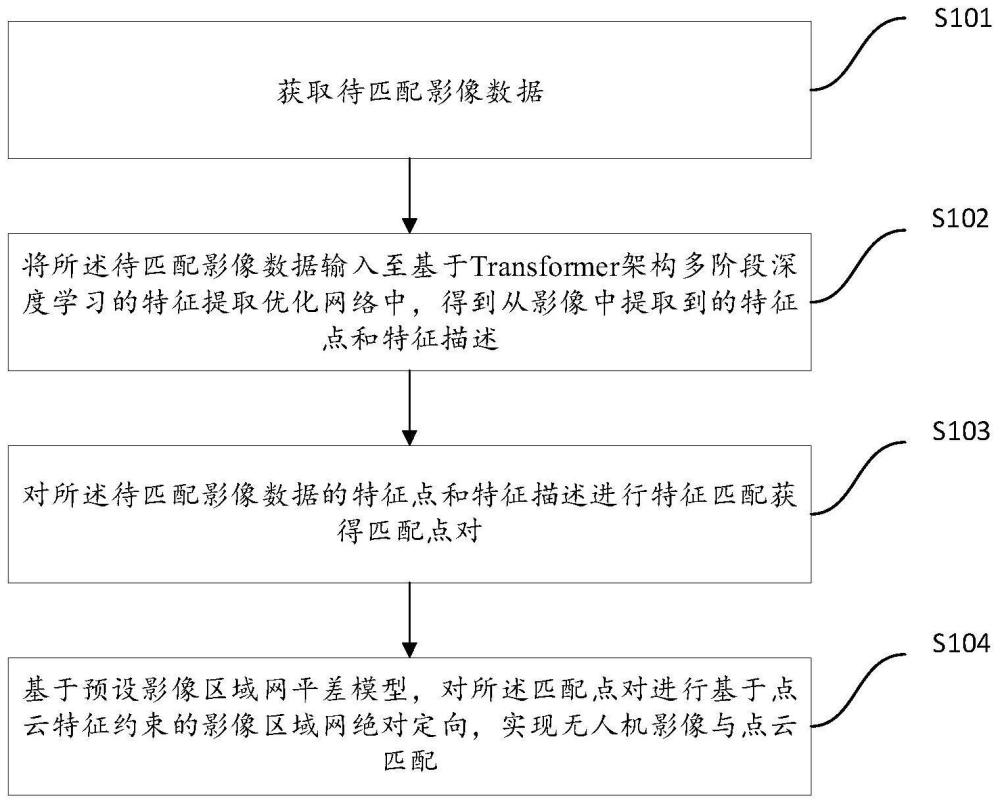 一种无人机影像与点云匹配方法及装置与流程