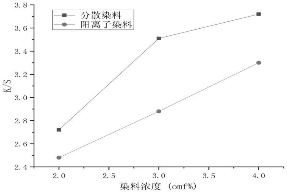 一种间位芳纶载体法染色工艺