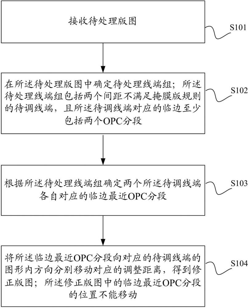 一种改善金属线端点光刻工艺窗口的OPC方法及装置与流程