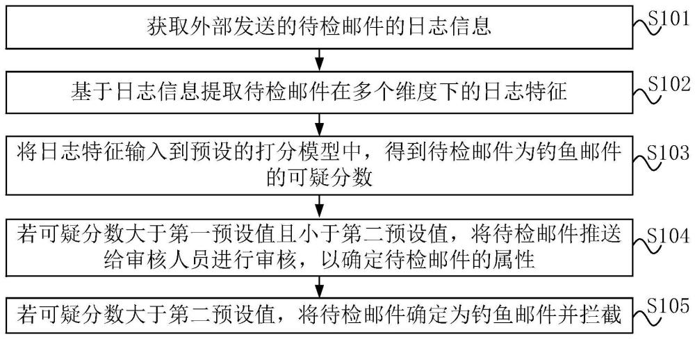 一种钓鱼邮件检测方法、装置、电子设备和存储介质与流程