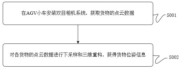 一种AGV小车搬运目标位姿信息估计方法及系统与流程