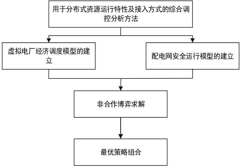 一种基于分布式资源运行的配电网的综合调控方法及系统与流程