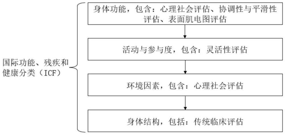 一种上肢假肢功能的综合性评估系统