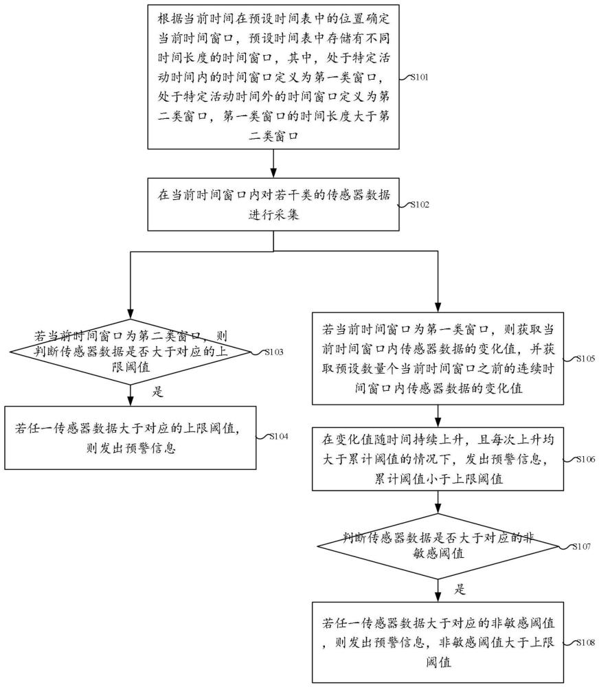 一种多功能烟雾火灾预警方法、系统及可读存储介质与流程