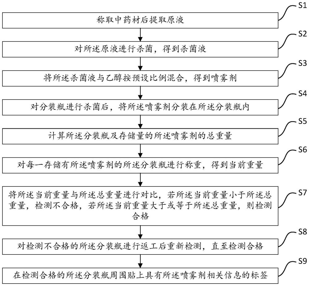 一种具有舒筋止痛功能的喷雾剂及制备方法与流程