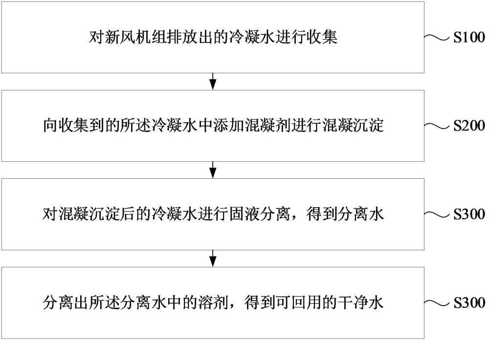 用于新风机组冷凝水的处理方法与流程