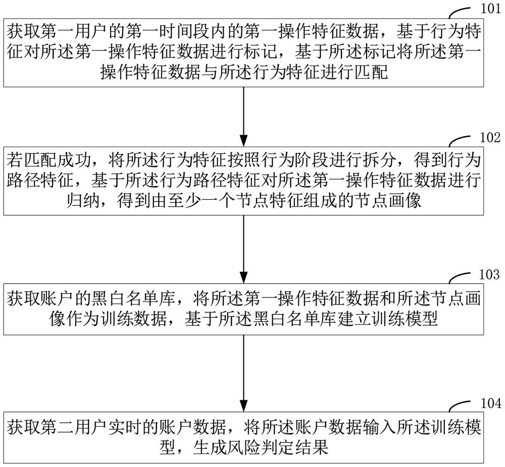 一种用户数据的实时检测方法、装置、设备及存储介质与流程