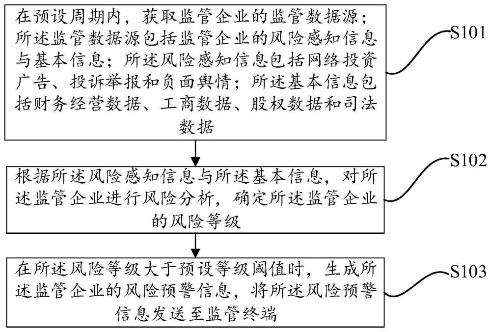 一种金融企业监管方法及设备与流程