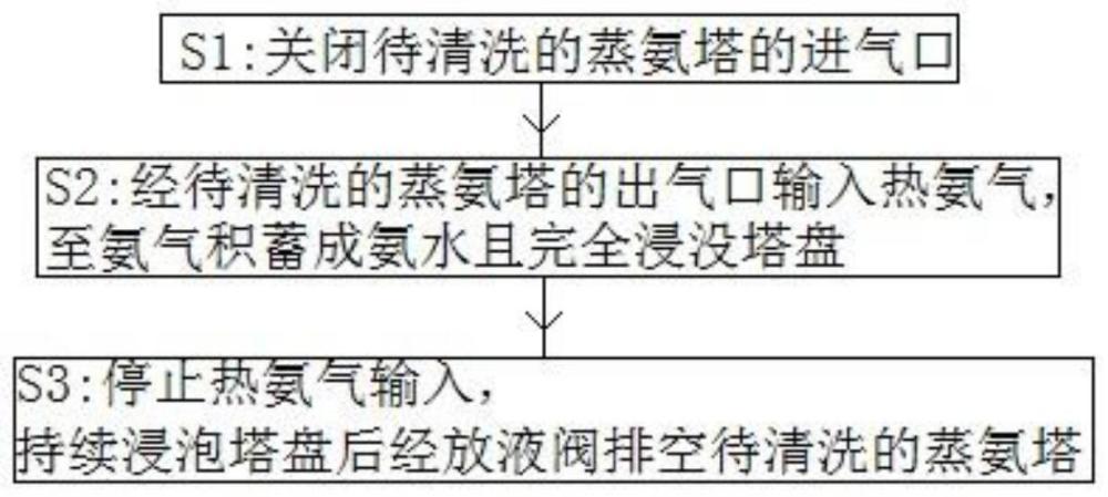 一种蒸氨塔塔盘除污方法与流程