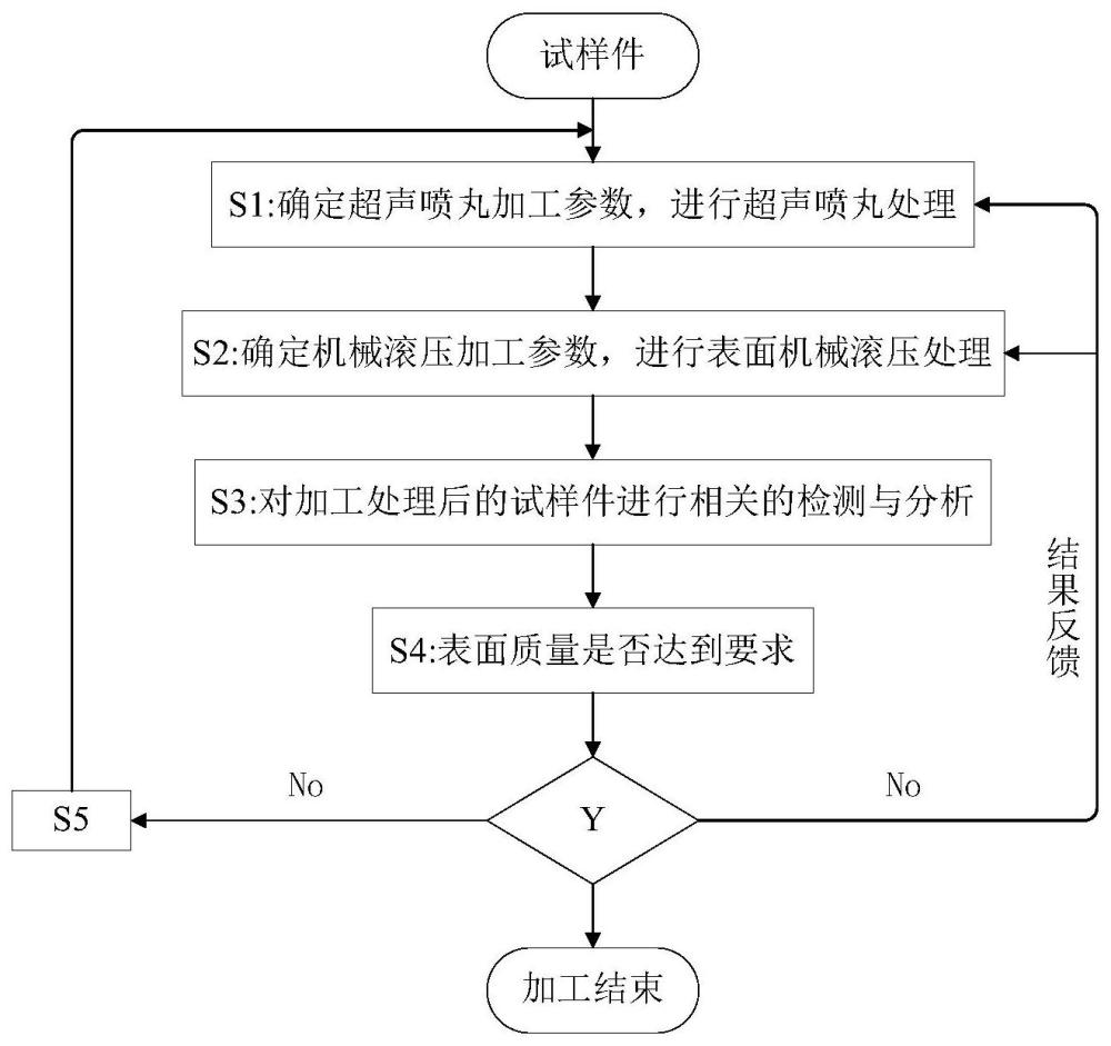 一种圆棒状试样件超声喷丸协同机械滚压的加工方法