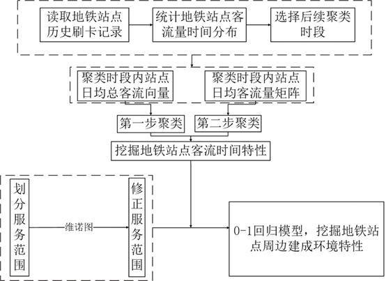 一种基于两阶段聚类的地铁站点特性挖掘方法