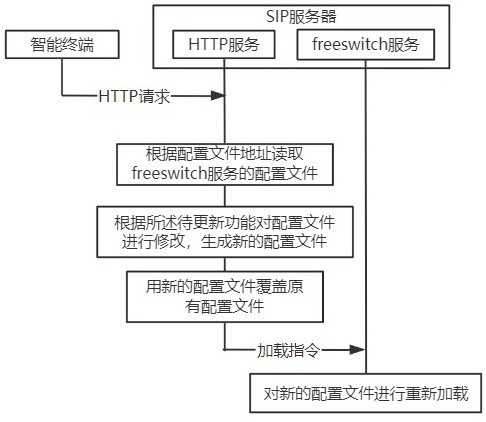 一种语音业务功能更新方法、系统及SIP服务器与流程