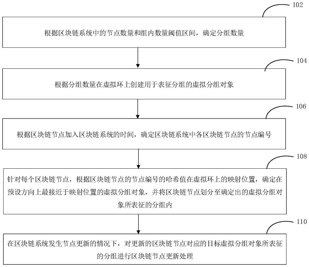 区块链节点处理方法、装置、设备及介质与流程