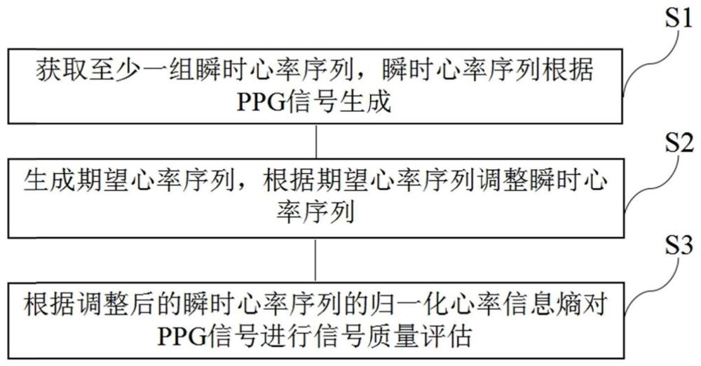 一种信号质量评估方法、电子设备及存储介质与流程