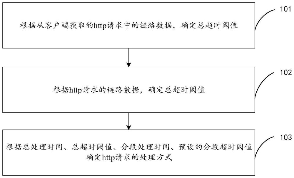 一种网络请求处理方法、装置、电子设备、芯片及介质与流程