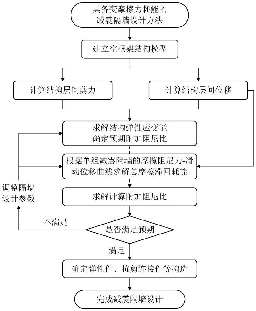 具备变摩擦力耗能的减震隔墙设计方法