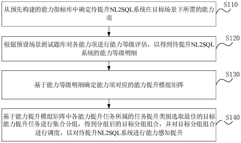 一种NL2SQL系统能力提升方法、装置、设备和介质与流程