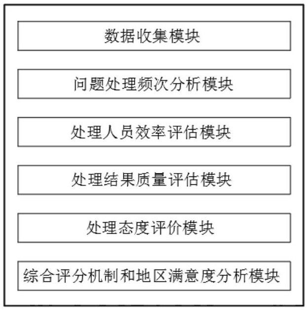 基于多维度自动评测的便民问题处理系统的制作方法